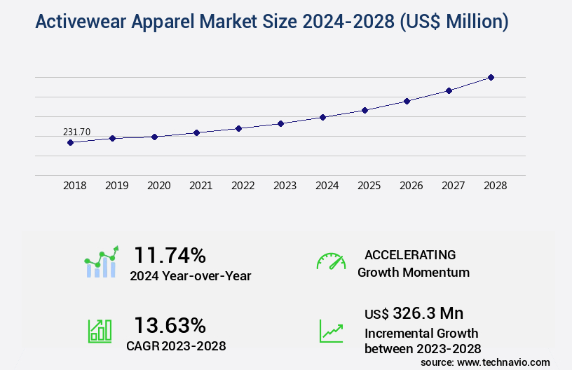 Activewear Apparel Market Size