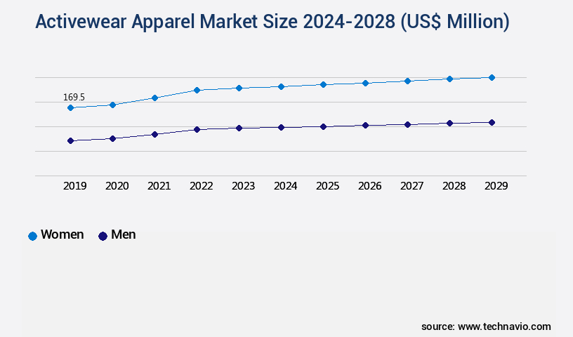 Activewear Apparel Market Size