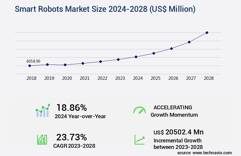 Smart Robots Market Size