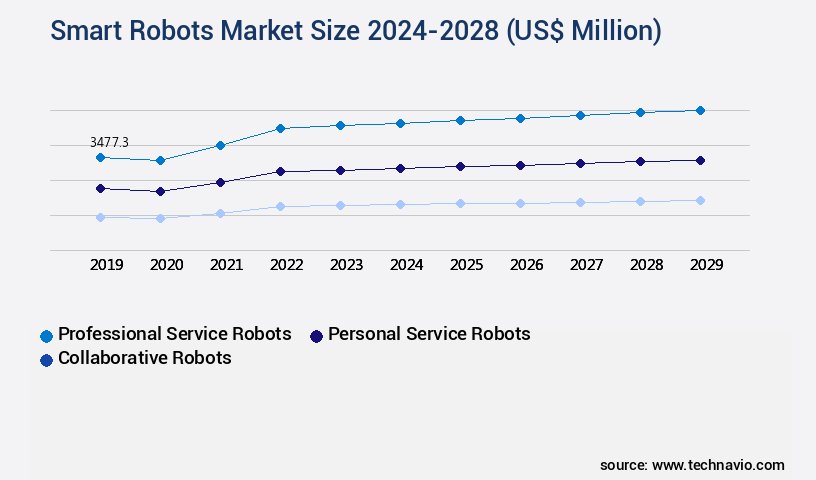 Smart Robots Market Size