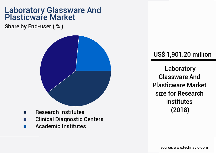 Laboratory Glassware And Plasticware Market Size