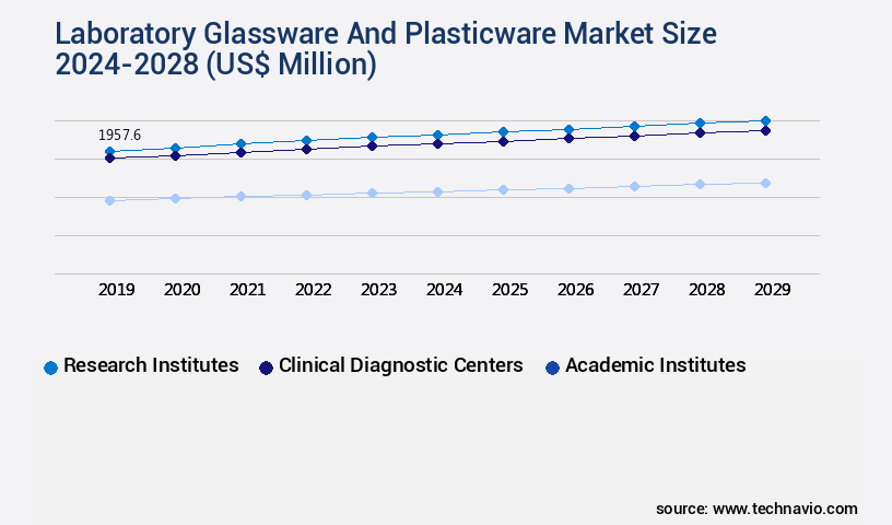 Laboratory Glassware And Plasticware Market Size