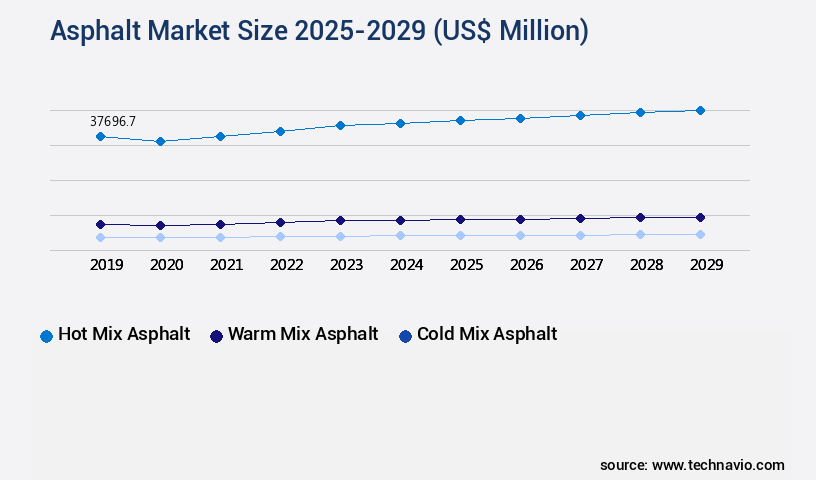 Asphalt Market Size