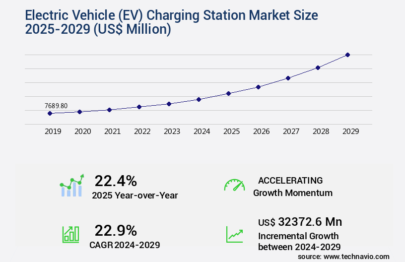 Electric Vehicle (EV) Charging Station Market Size