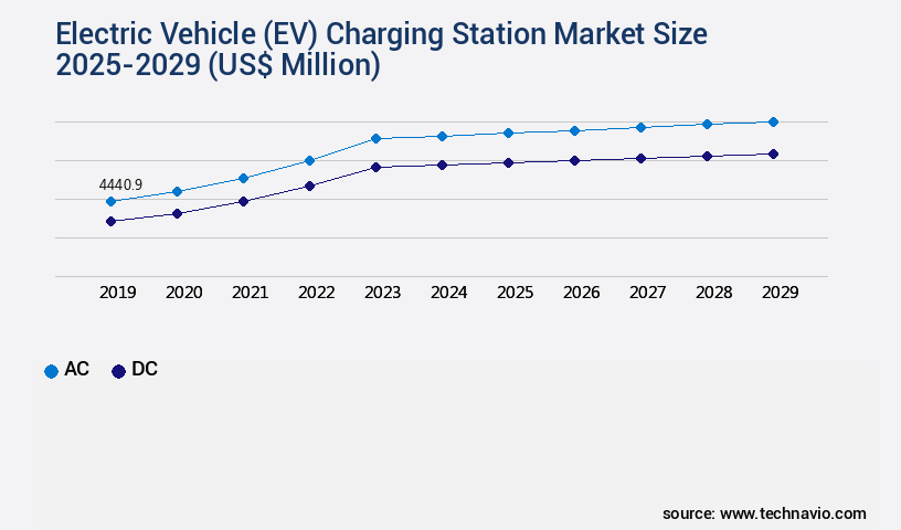 Electric Vehicle (EV) Charging Station Market Size