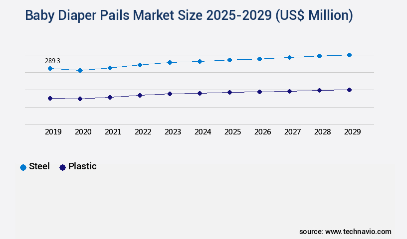 Baby Diaper Pails Market Size