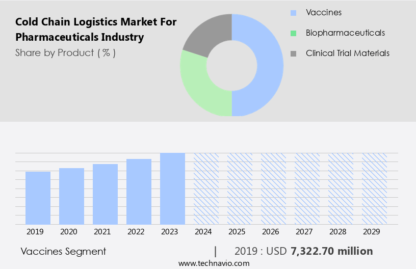 Cold Chain Logistics Market For Pharmaceuticals Industry Size