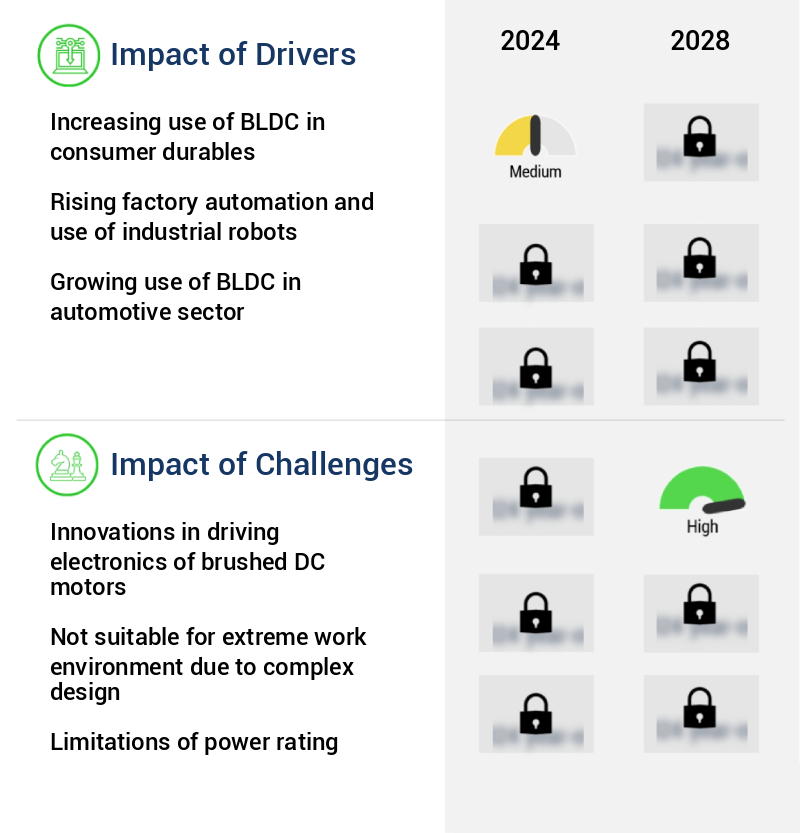 Brushless Dc Motors Market Size