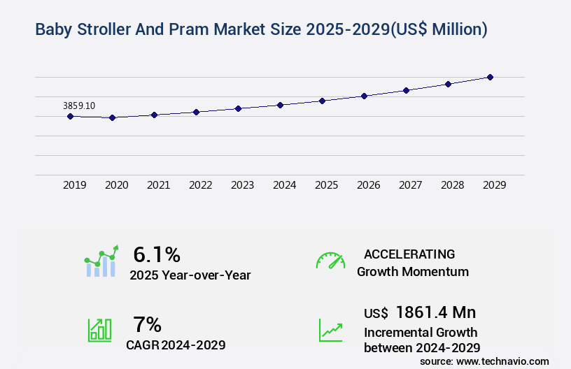 Baby Stroller And Pram Market Size