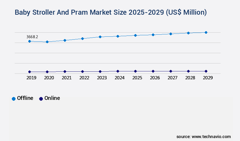 Baby Stroller And Pram Market Size