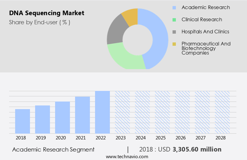 DNA Sequencing Market Size