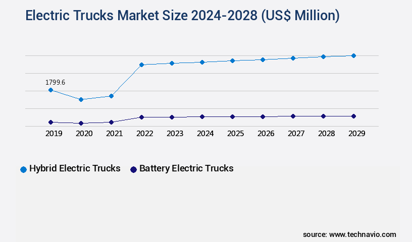 Electric Trucks Market Size