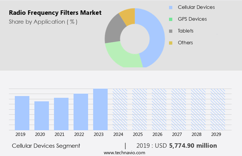 Radio Frequency Filters Market Size