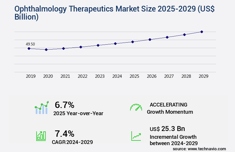 Ophthalmology Therapeutics Market Size
