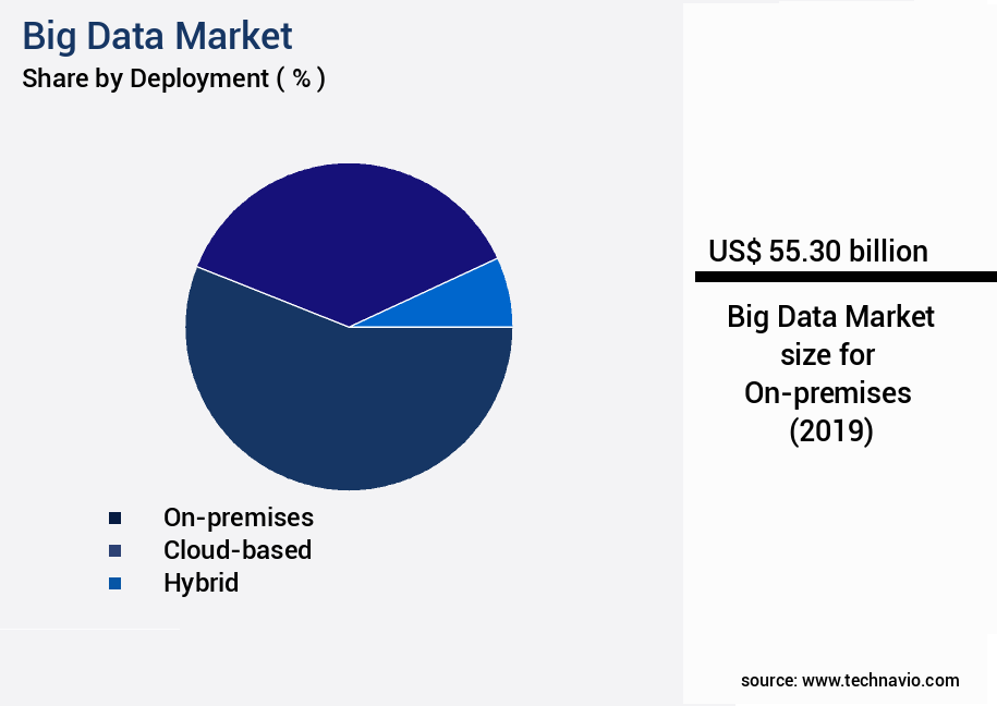 Big Data Market Size