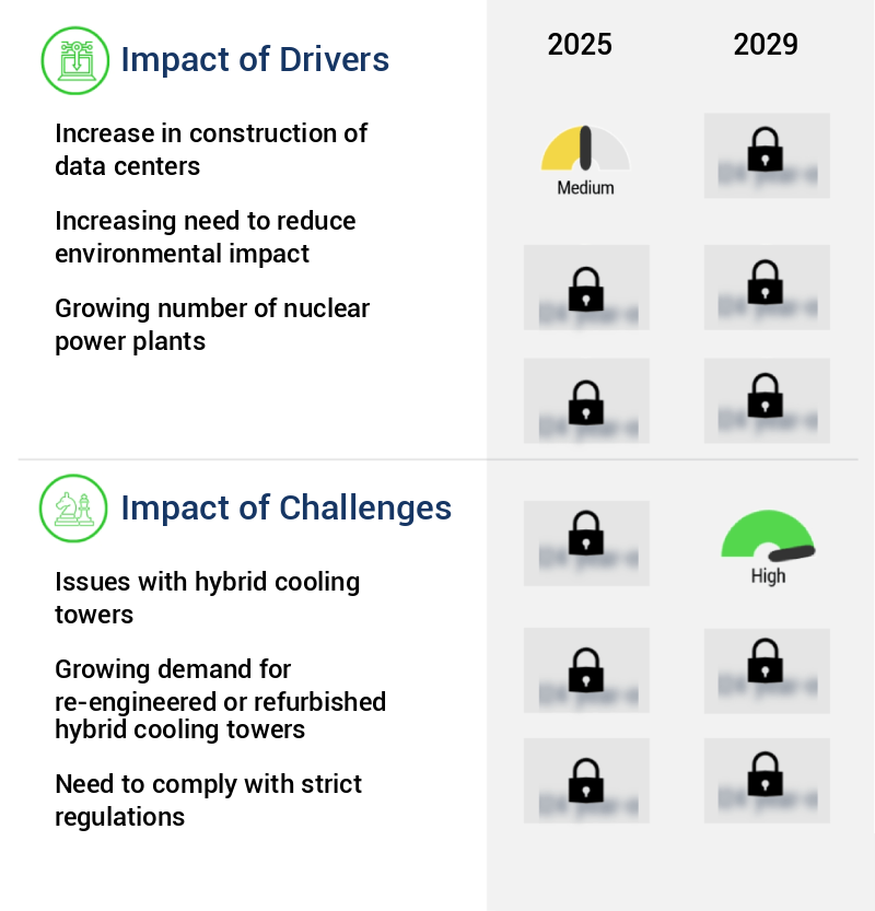 Hybrid Cooling Towers Market Size