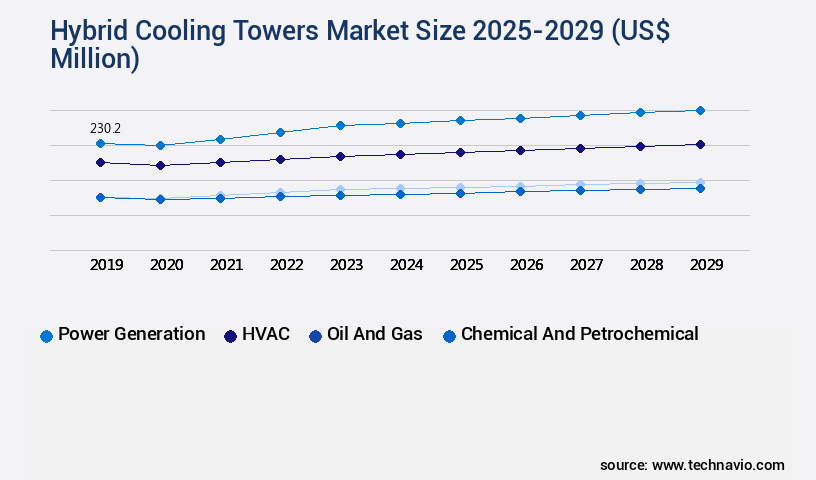 Hybrid Cooling Towers Market Size