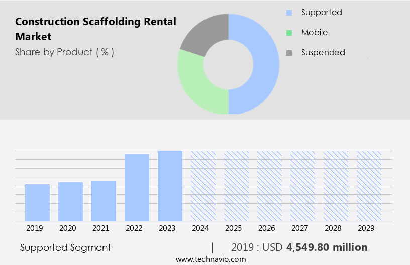 Construction Scaffolding Rental Market Size