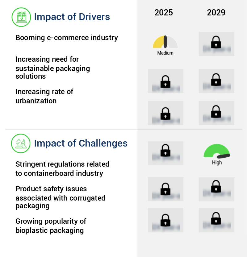 Containerboard Market Size
