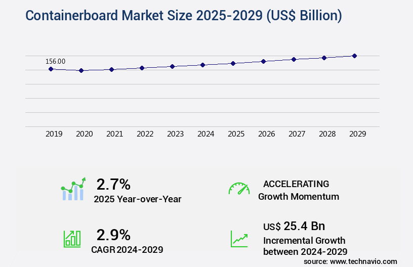 Containerboard Market Size