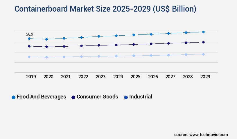Containerboard Market Size