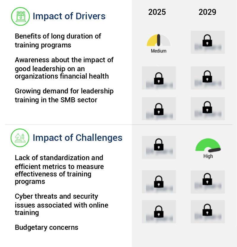 Corporate Leadership Training Market Size