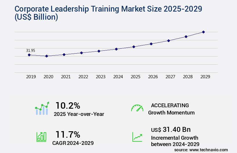 Corporate Leadership Training Market Size