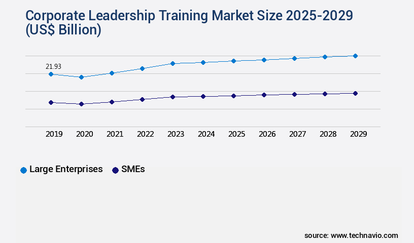 Corporate Leadership Training Market Size