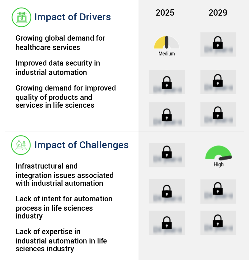 Industrial Automation Market In Life Sciences Industry Size