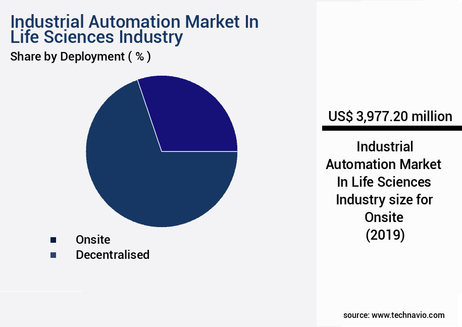 Industrial Automation Market In Life Sciences Industry Size