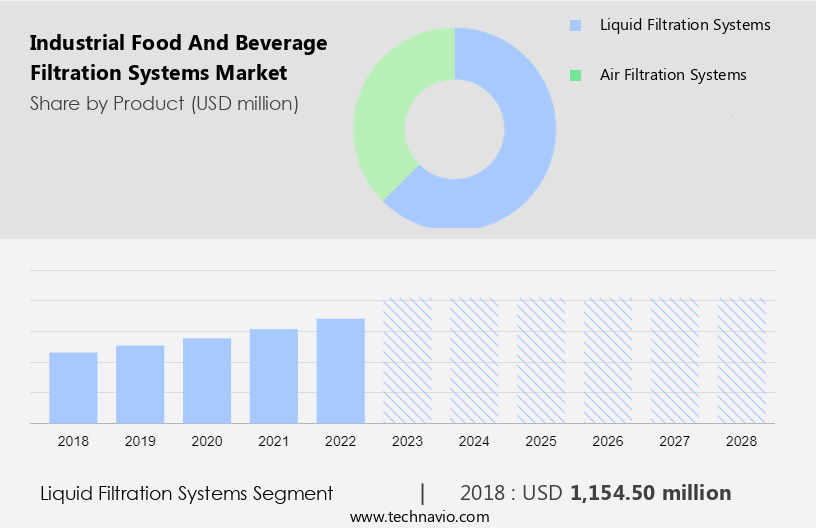 Industrial Food And Beverage Filtration Systems Market Size