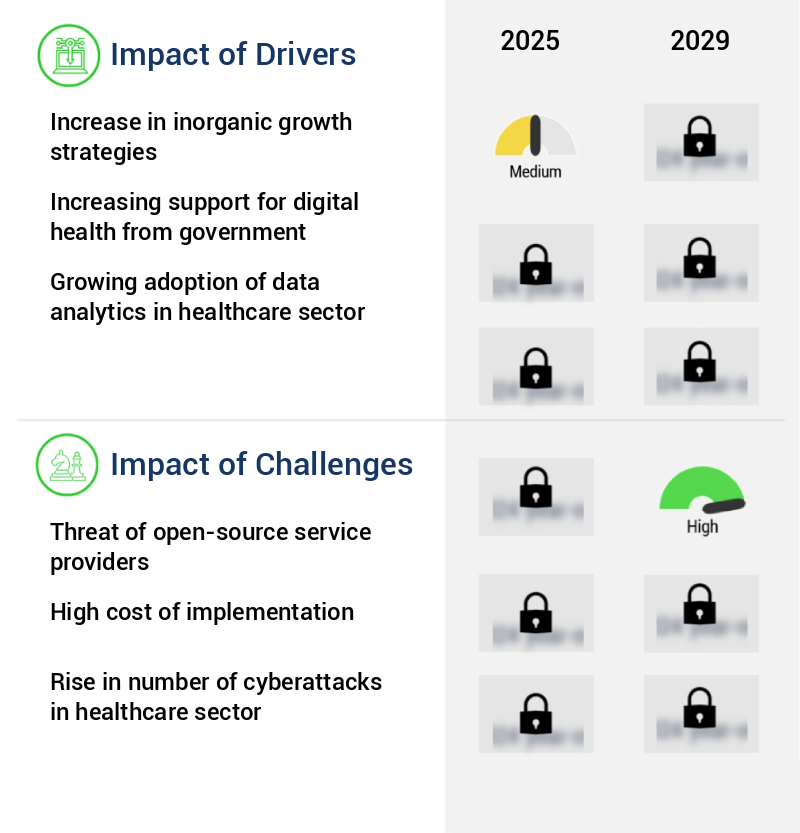Digital Health Market Size