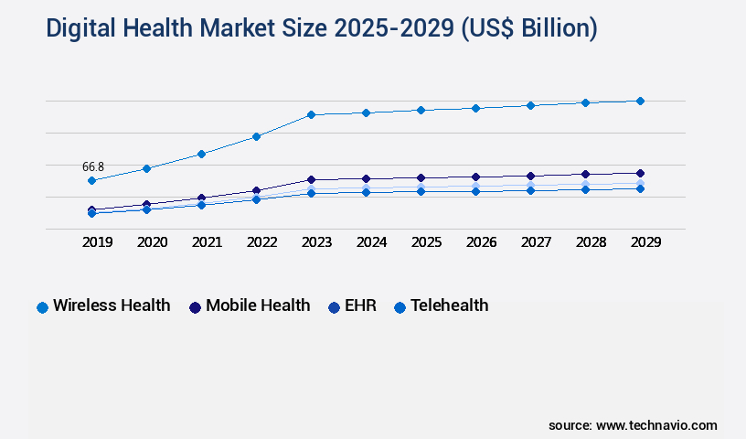 Digital Health Market Size