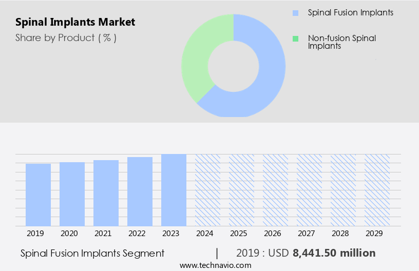 Spinal Implants Market Size