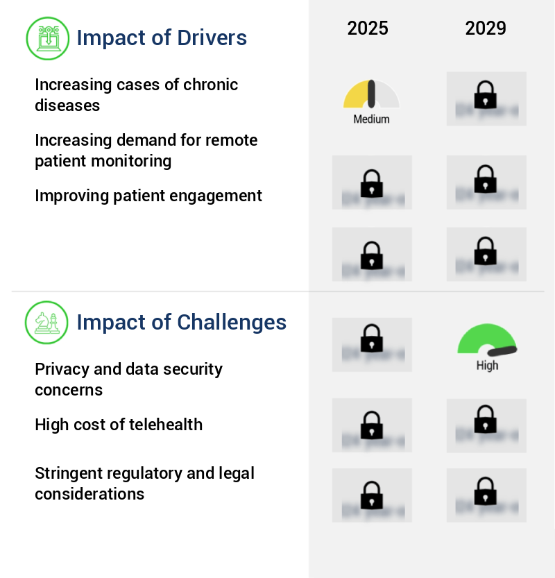 Telehealth Market Size