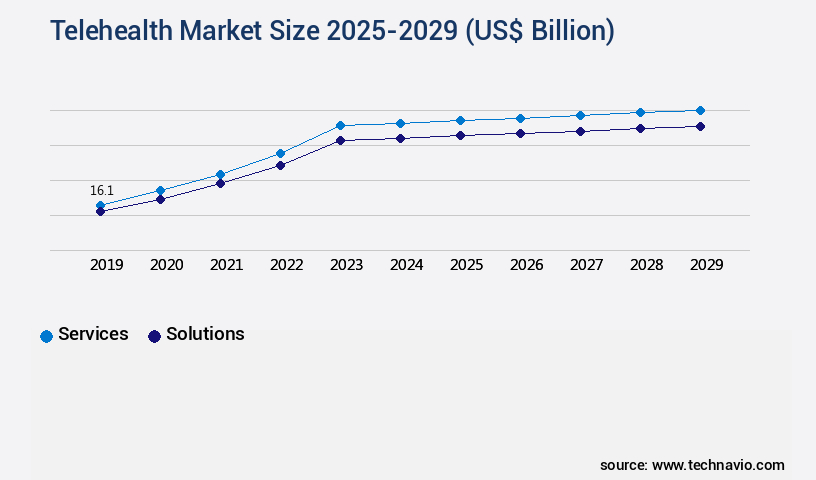 Telehealth Market Size