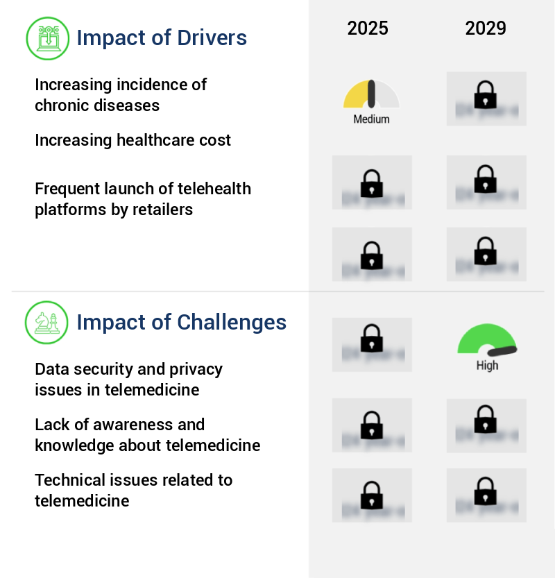 Telemedicine Market Size