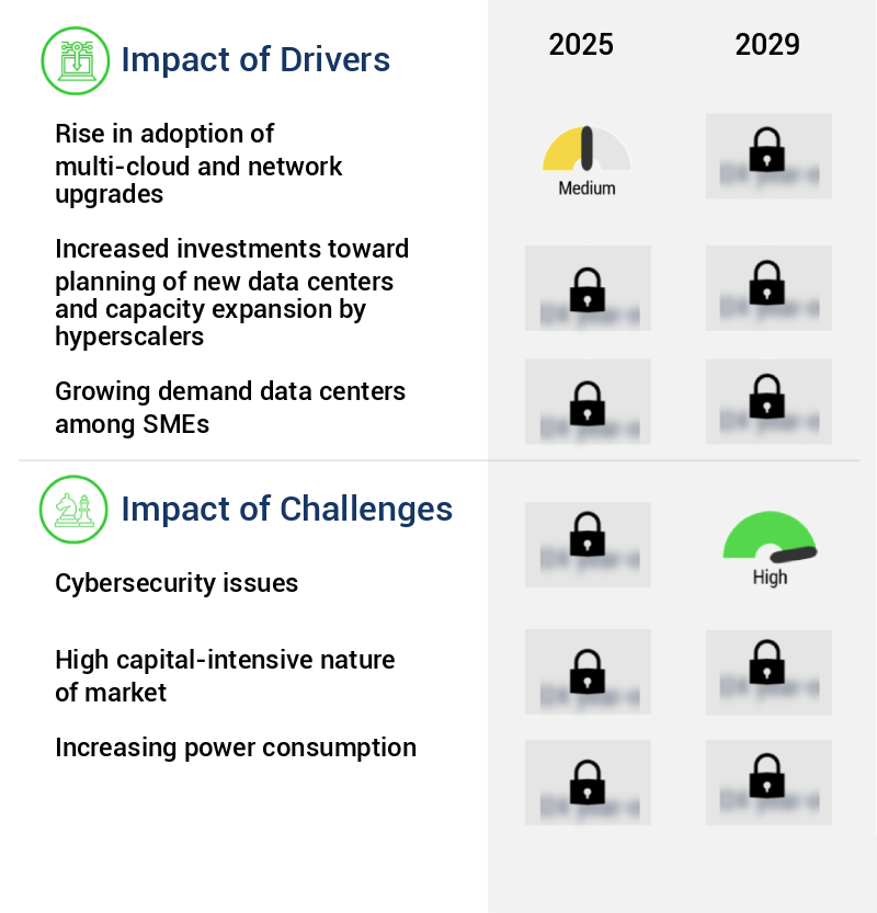 Data Center Market Size