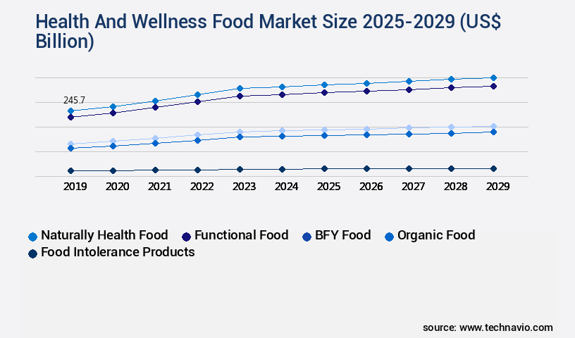 Health And Wellness Food Market Size