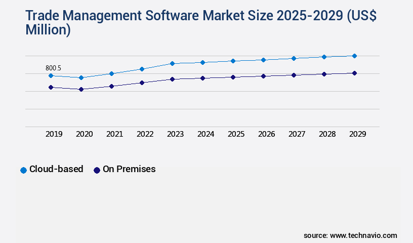 Trade Management Software Market Size