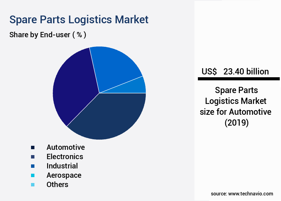 Spare Parts Logistics Market Size