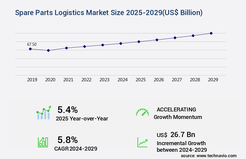 Spare Parts Logistics Market Size