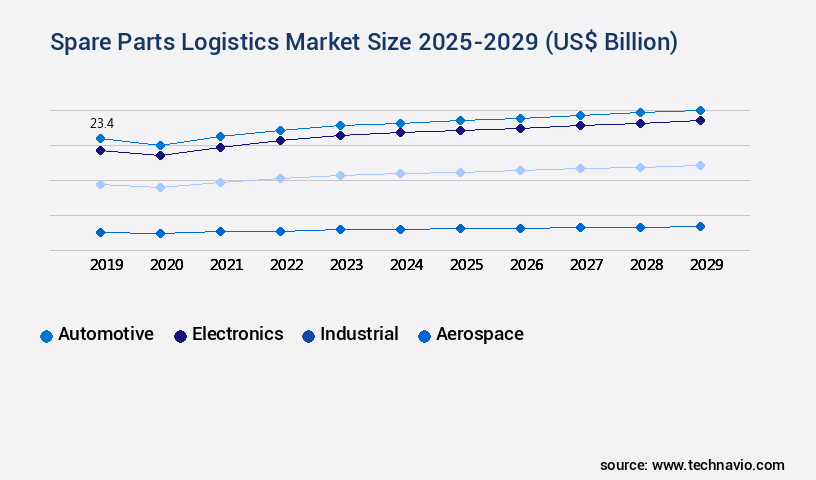 Spare Parts Logistics Market Size