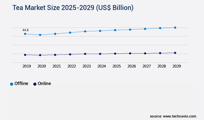 Tea Market Size