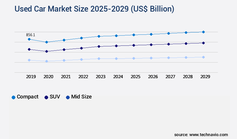 Used Car Market Size