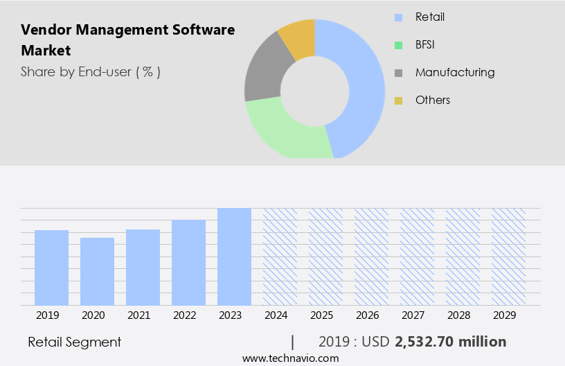 Vendor Management Software Market Size