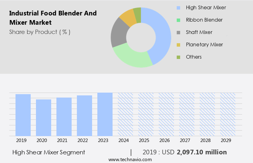 Industrial Food Blender And Mixer Market Size