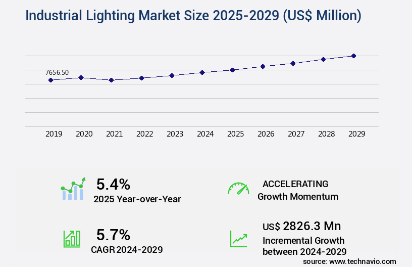 Industrial Lighting Market Size