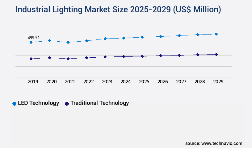 Industrial Lighting Market Size