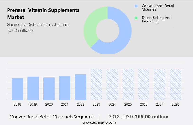 Prenatal Vitamin Supplements Market Size